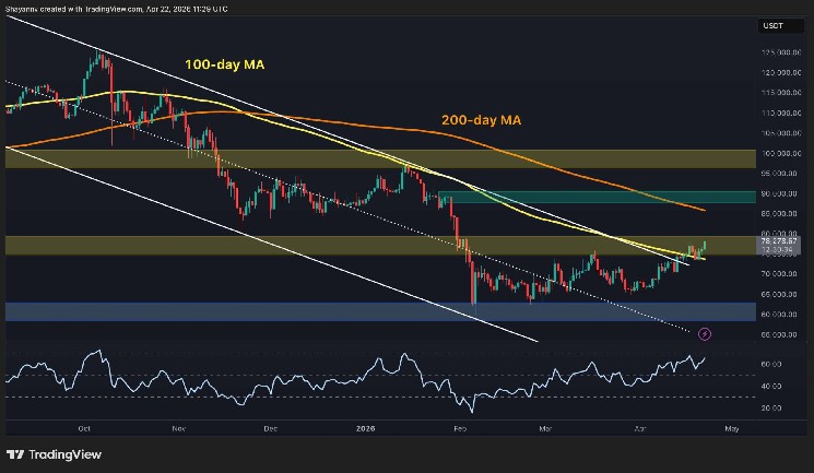 Bitcoin Price Prediction: Structural Strength Could Push BTC to $85K Soon