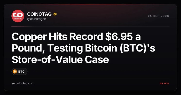 Copper Hits Record $6.95 a Pound, Testing Bitcoin (BTC)'s Store-of-Value Case