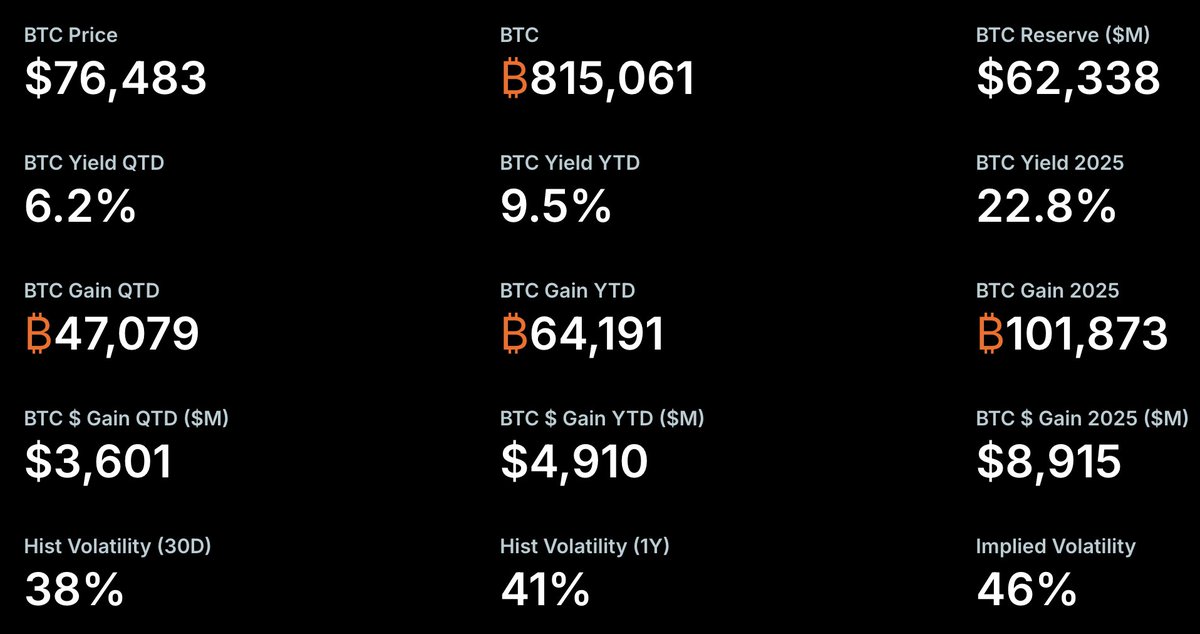 Just-In: Michael Saylor Spotlights $3.6B Bitcoin Gain For Strategy In April