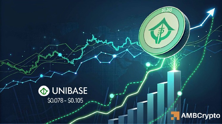 Unibase surges 20% from key demand zone: Is $0.245 next?
