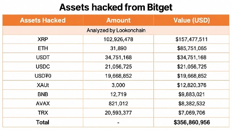 Bitget Hack: $157M in Stolen XRP Sits in Wallets No One Can Freeze