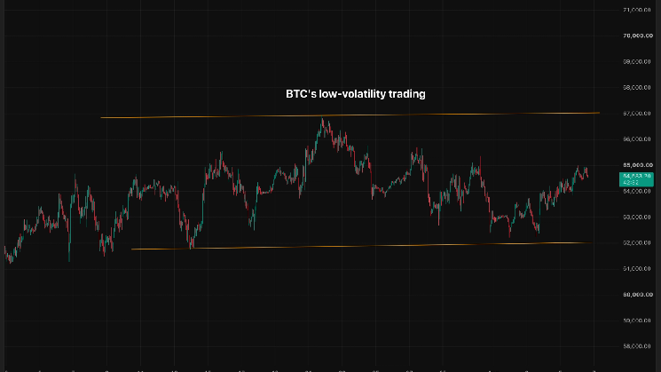 Bitcoin’s low volatility doesn’t necessarily mean low risk