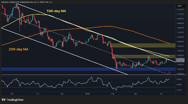 Ethereum Price Prediction: How High Can ETH Climb After Reclaiming $2.2K Resistance?