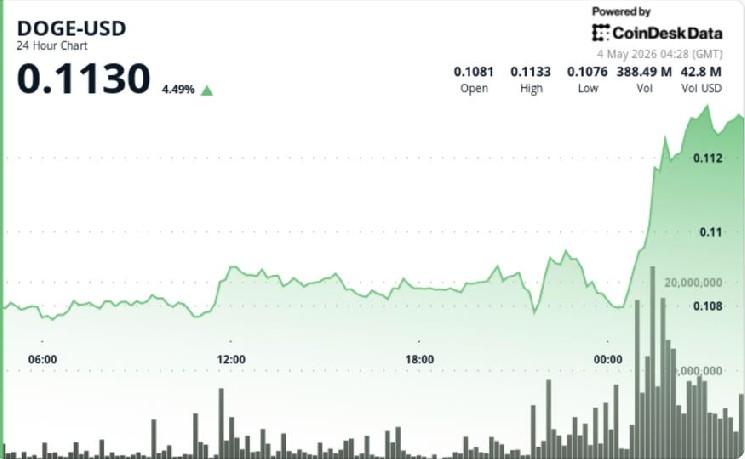 Dogecoin jumps 4% to lead gains among majors as bitcoin zooms higher