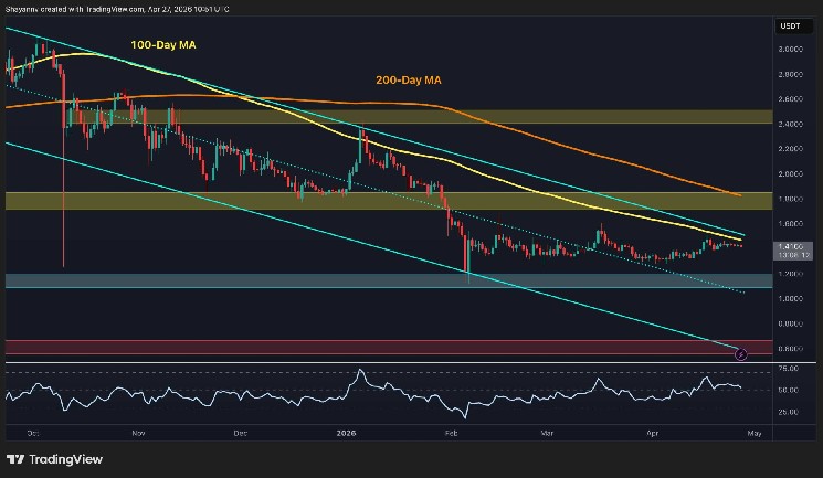 Ripple Price Analysis: XRP Finally Shows Bullish Momentum Signs After Weeks of Consolidation