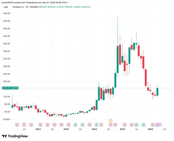 Strategy keeps STRC dividend at 11.5% as stock logs first monthly gain in nine