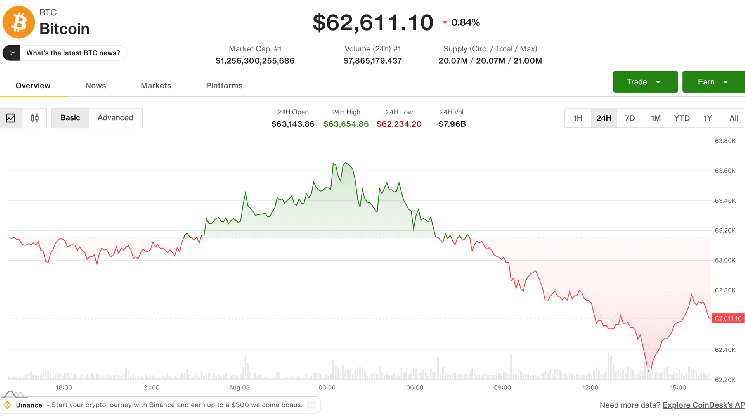 Bitcoin, ether decline as Coldcard exploit enters a fifth day