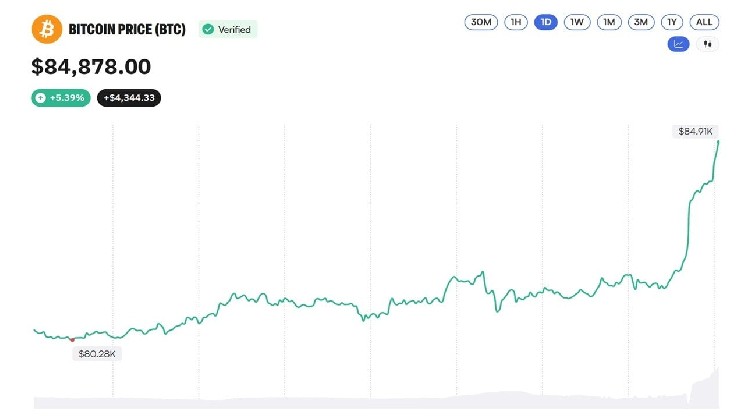 Bitcoin Price Taps $85K, But the Coinbase Premium Index Just Went Negative