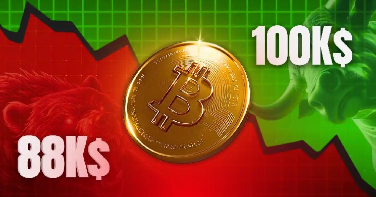 Traders Bet on $100K Bitcoin Price as Breakout Rally Erases Weeks of Sideways Pain