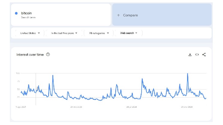 US Interest in Bitcoin Sinks to Near 5-Year Low