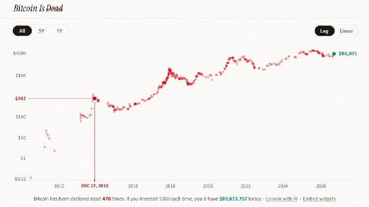 What $1,000 Would Be Worth at Every Major 'Bitcoin Is Dead' Call