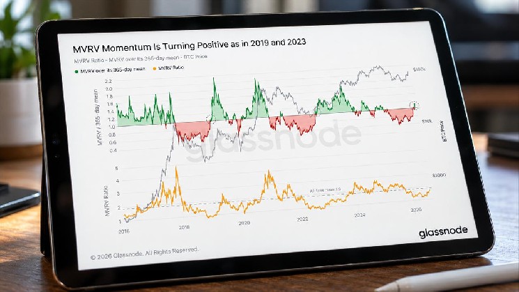 Биткойн подает сигнал, который наблюдался в начале бычьих рынков 2019 и 2023 годов
