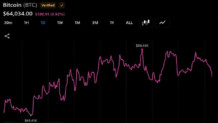 Bitcoin Hovers Near $64,000 While Coldcard Losses Top $116M