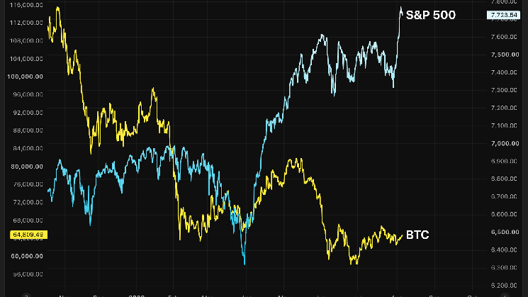 S&amp;P 500 has added crypto's $2 trillion market cap this month. Bitcoin is not impressed. Here's why