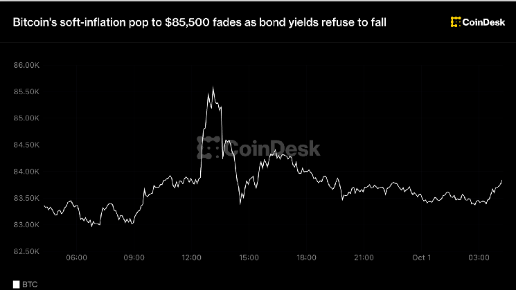 Bitcoin's soft-inflation pop to $85,500 fades as bond yields refuse to fall