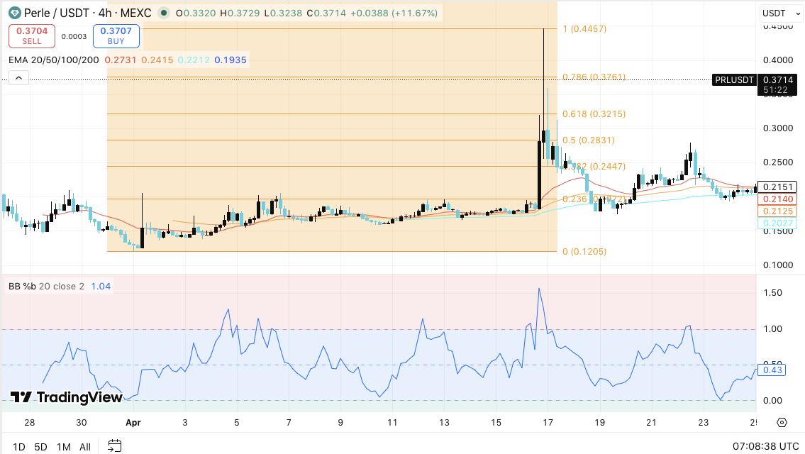 Perle Price Prediction: PRL Consolidates After 57% Rally as Traders Eye Breakout Toward $0.32