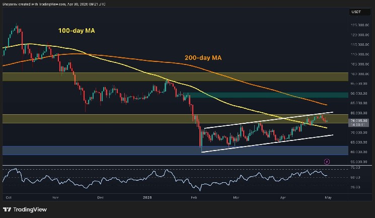 Bitcoin Price Analysis: Has BTC Run Out of Steam After Rejection at $80K?