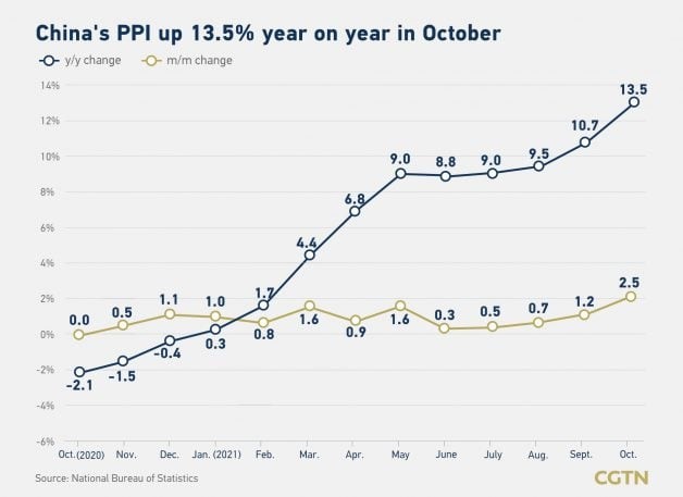 China’s April PPI rises 2.8%, CPI increases 1.2% year-on-year, ending three-year deflation streak
