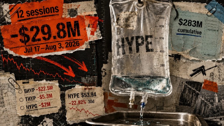 Investors haven’t added a single dime to HYPE ETFs in 12 days as a $30 million exodus begins