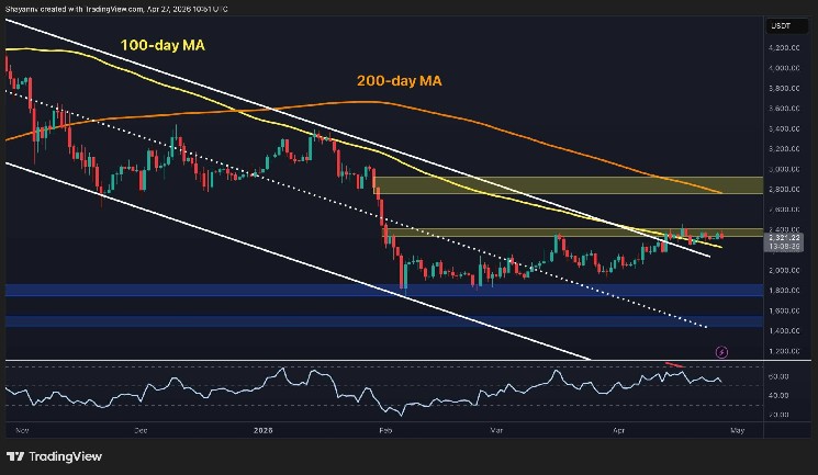 Ethereum Price Prediction: Most Significant Breakout Ahead or Another Painful Rejection?