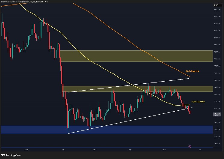 Ethereum Price Prediction: Will ETH Crash Below $2K This Week After Key Breakdown?