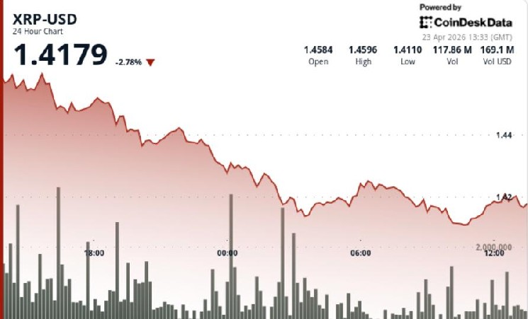 Ripple-linked XRP slips amid bitcoin profit-taking, ETF delay