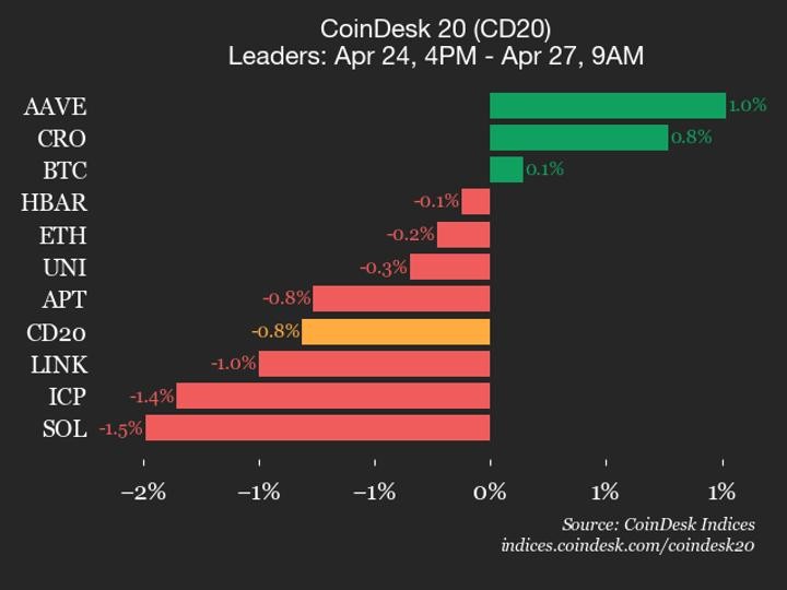 CoinDesk 20 performance update: Stellar (XLM) drops 3.4%, leading index lower