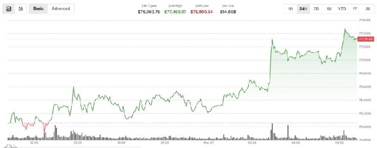 Bitcoin edges above $77,000, but institutional activity suggests downside hedging