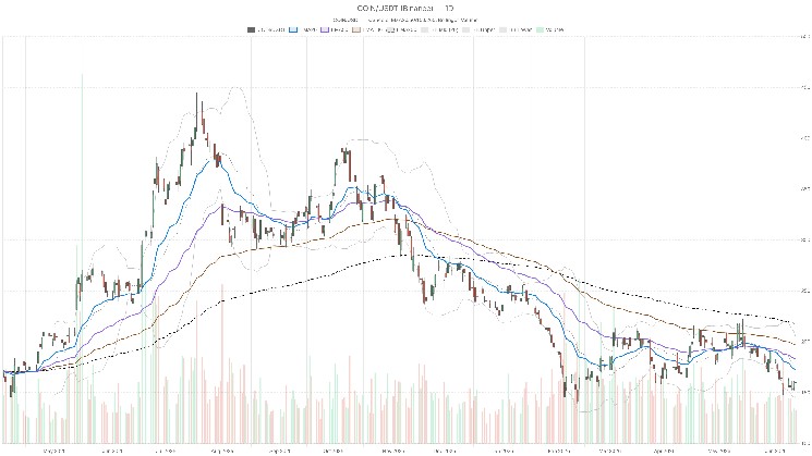 Coinbase Stock Bounced 3% on AI News — Bears Still Control the Trend