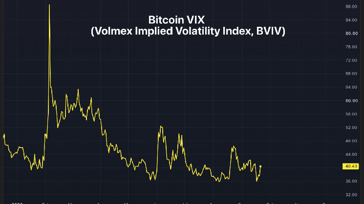Perp futures linked to 'bitcoin VIX' debut on Hyperliquid