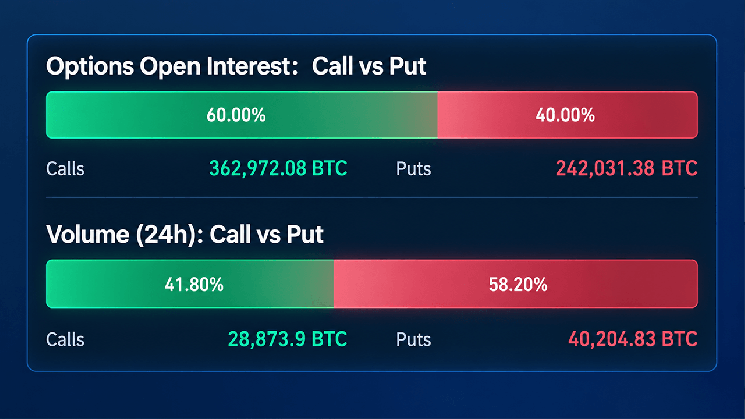 Bitcoin Derivatives Are Heating up, but Traders Want Insurance