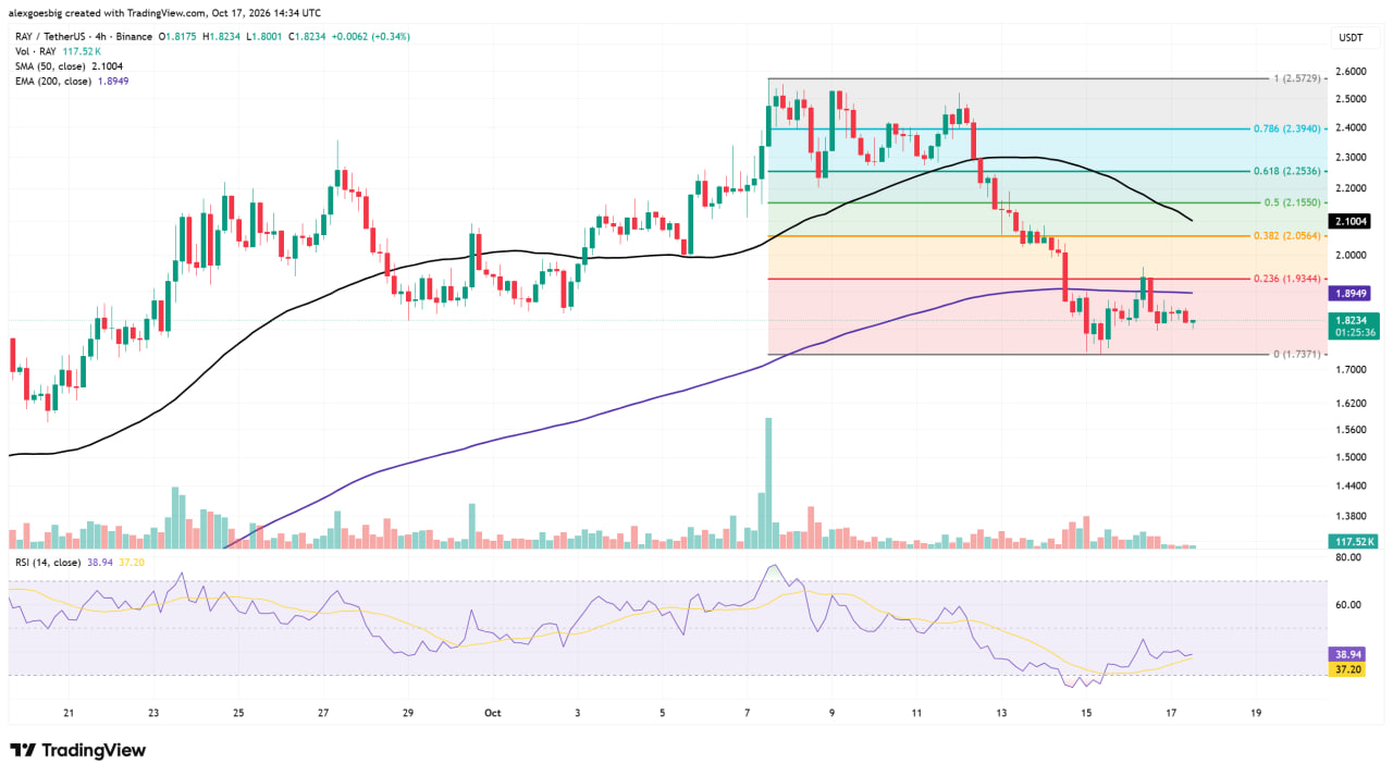 RAY Price Slides 23% While Raydium Pockets Its Best Fees in a Year