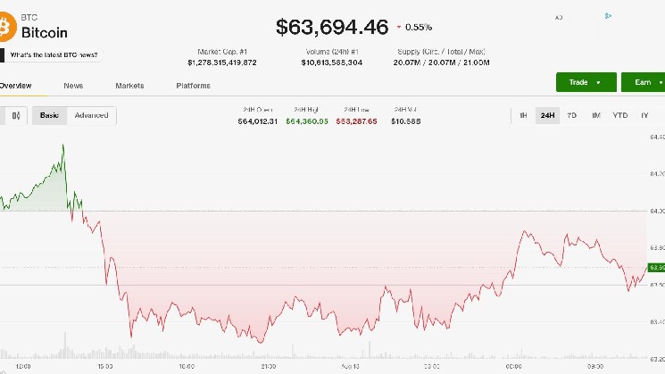 Bitcoin holds steady near $64,000 as monero, hyperliquid outperform