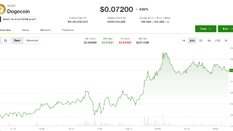 Dogecoin and BNB lead majors higher as bitcoin slips near $63,700
