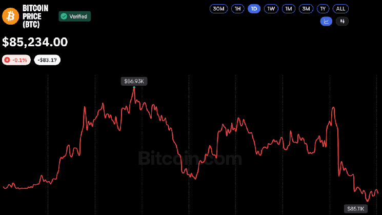 Bitcoin Price Fails to Break $87K as CFTC Signals New Crypto Rules