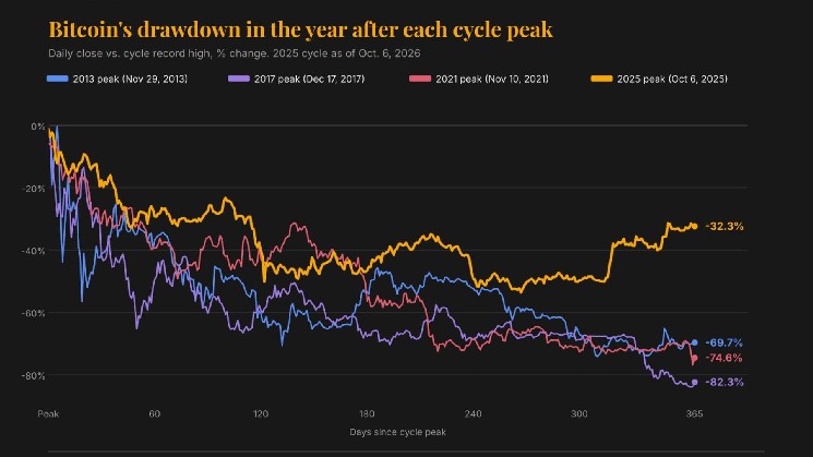 Why bitcoin is down 'just' 32% a year after its record high of $126,000