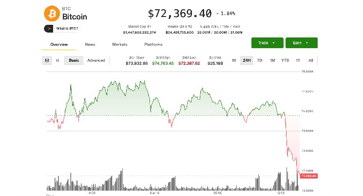 Bitcoin quickly pulls back to $72,300 as Iran fears team up with poor U.S. inflation data