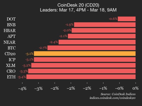 CoinDesk 20 performance update: index falls 3.1% as all constituents trade lower