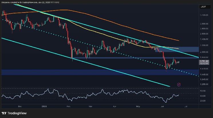 Ethereum Price Analysis: ETH Technical Aspects Quietly Improve, but These Hurdles Remain