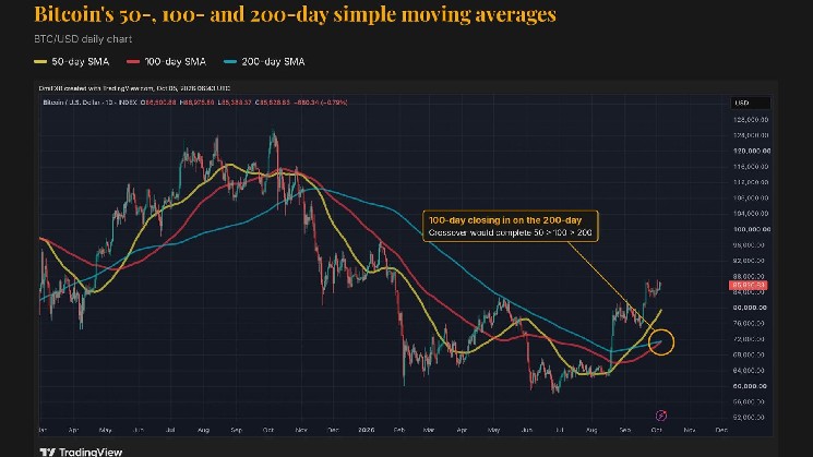 Bitcoin is about to get a major bullish signal it hasn't had in over a year