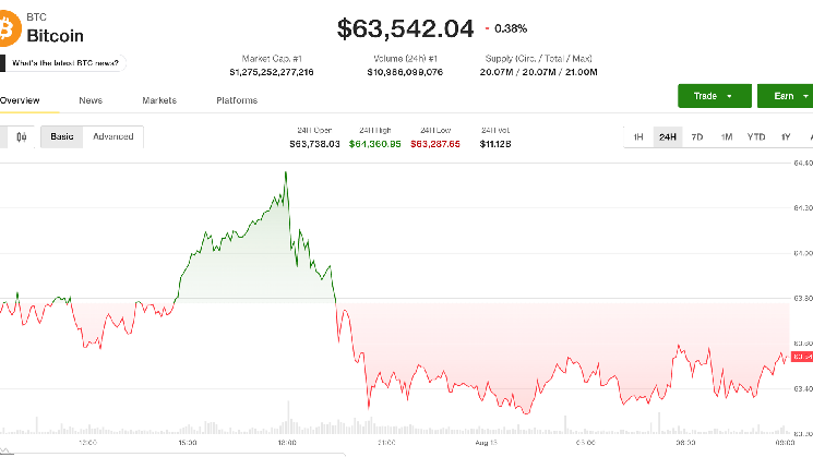 Bitcoin slips near $63,500 as traders look past CPI to Fed’s next tests
