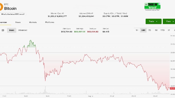Bitcoin slips as U.S. inflation fails to spark gains, ETFs see August's first two-day drawdown