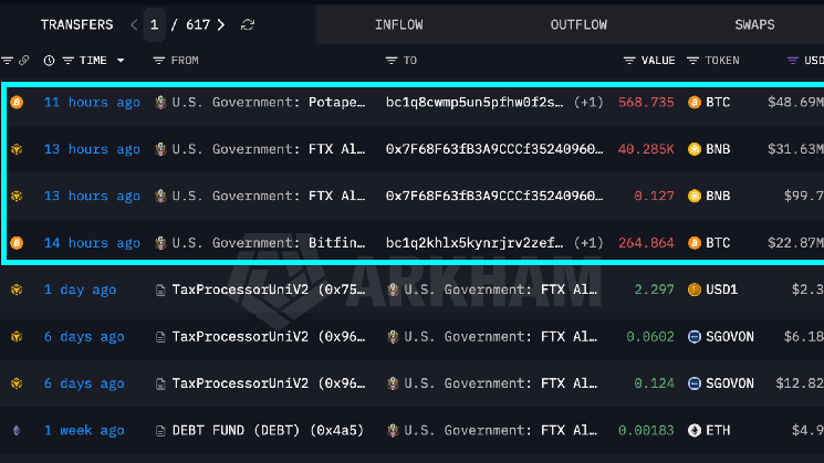 U.S. government moves over $100 million in BTC and BNB. A sale hasn't been confirmed