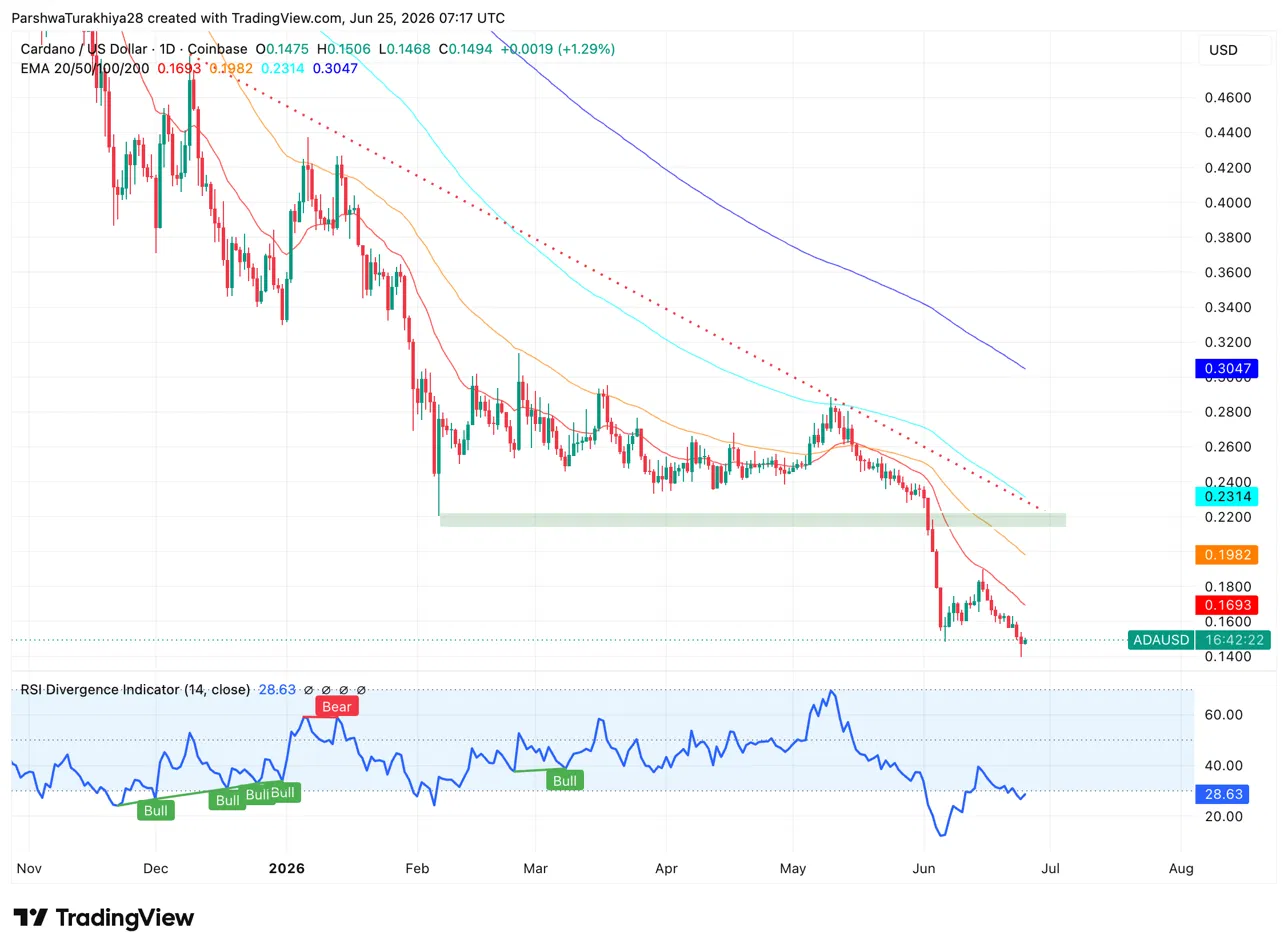 Cardano Price Prediction: ADA Crashes to a 2020 Low After a $2.4M Hack