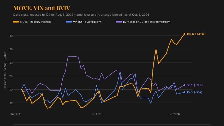 The VIX of bonds is rising but bitcoin and stocks aren't hearing it yet