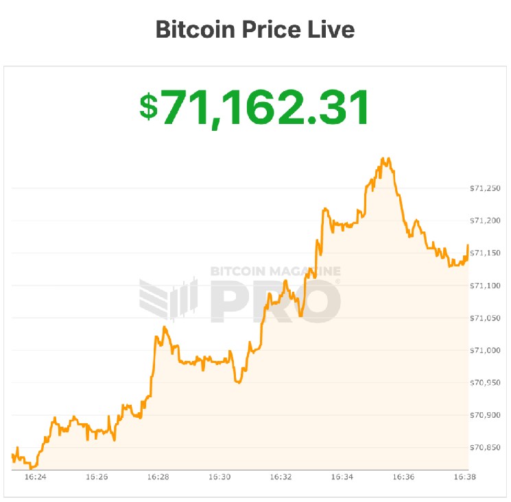 Bitcoin Price Fights For $70,000 As Federal Reserve Holds Rates