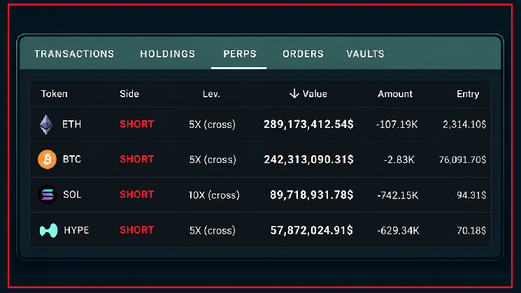 Linked Hyperliquid Giants Take Aim at Bitcoin, Ether With $1.58B in Crypto Shorts